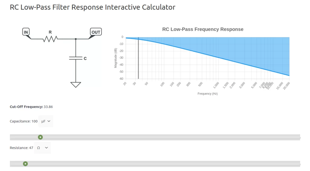 Figure 6.8 Shows the frequency response of the low-pass filter formed by R1 at 47 ohms and C1 at 100uF. Generated using the Stompbox Electronics' Low-Pass Filter Interactive Tool