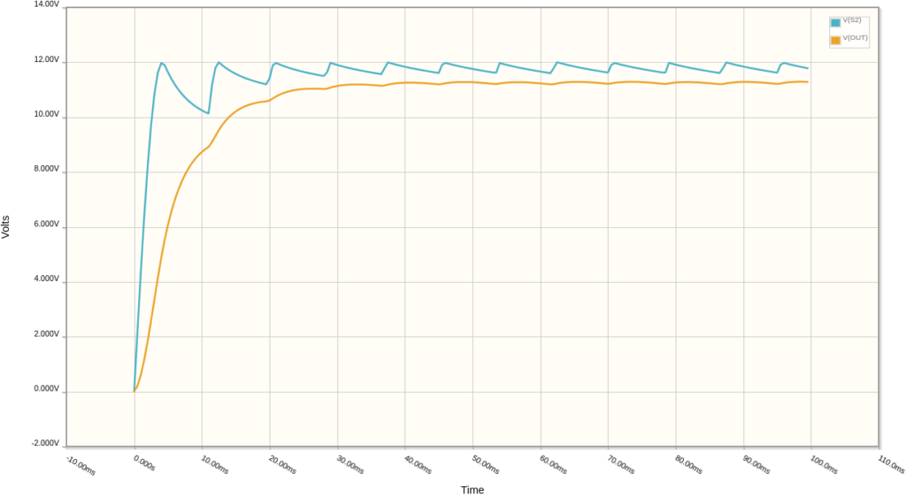 Figure 6.9 The original, unfiltered power supply ripple voltage (blue) vs. the RC-filtered power supply ripple (orange).