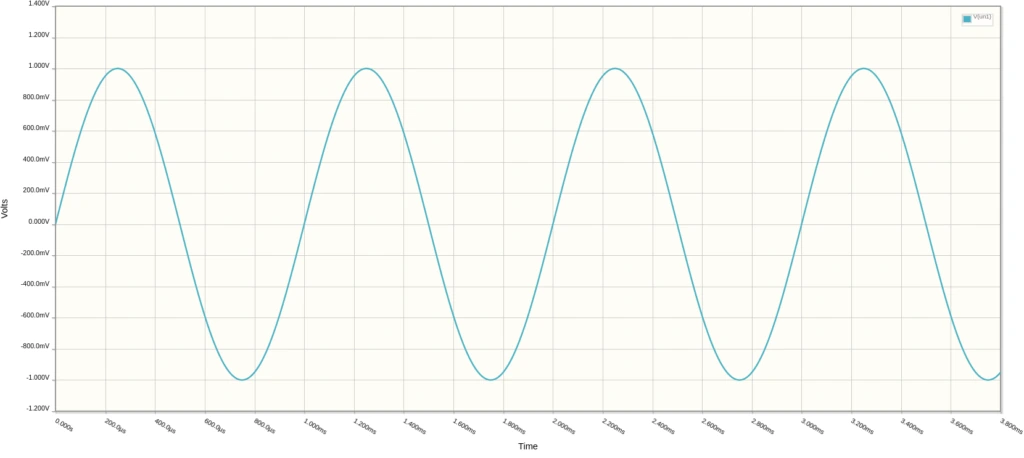 Figure 3.1 A sine-wave simulating a guitar signal, centered at 0V.