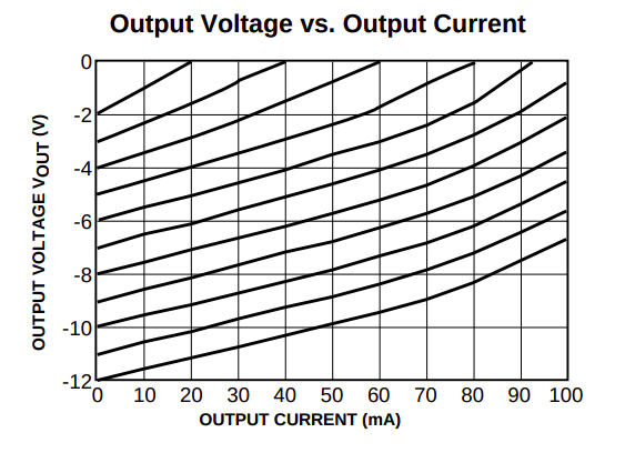 Figure 9.4 A plot of output voltage vs. output current for various input voltages.