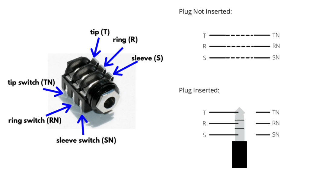 Figure 7.10 Excerpt from the Dual Jacks module user manual, showing tip, ring, and sleeve switches.