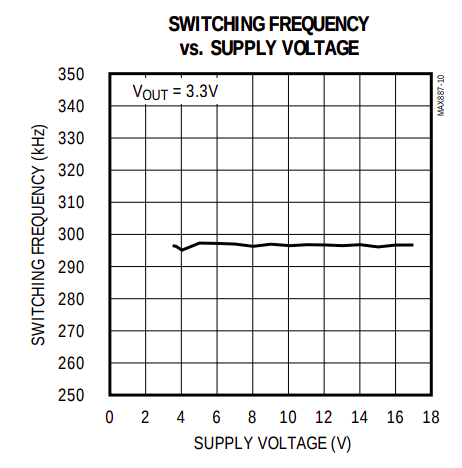 The switching frequency of the MAX887 as related to the supply voltage (9V for the DL-4 circuit). Snipped from the Analog Devices MAX887 datasheet, page 4.