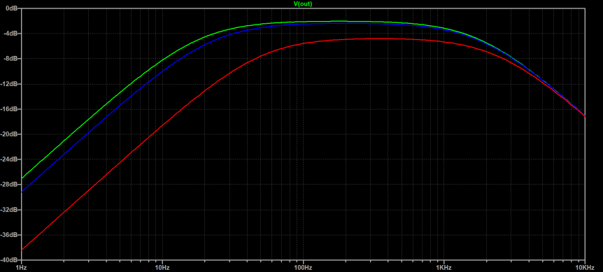 JCM800 2210 Bass filter model frequency response with Bass pot at 10% (Green), 50% (Blue), and 90% (Red).