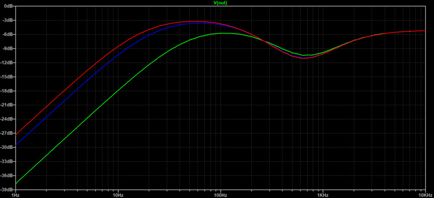 Plots of JCM800 2203/4 Tone Stack with Bass pot at 10% (Green), 50% (Blue) and 90% (Red). Treble and Mids are at 50%