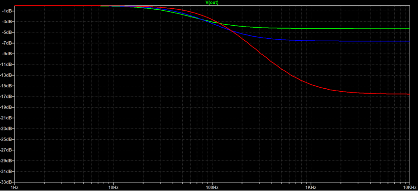 JCM800 2210 Mids Circuit Model Frequency Response with Mid pot at 10% (Red), 50% (Blue) and 90% (Green).
