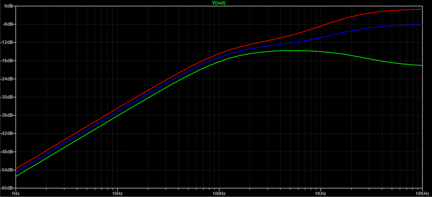 JCM800 2210 Treble filter circuit model frequency plot with treble pot at 10% (Green), 50% (Blue) and 90% (Red). Bass pot (VR8) is fixed here at 50%