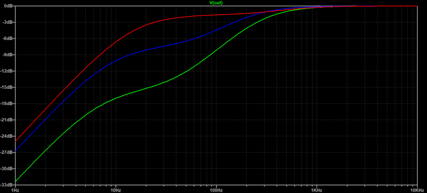 Bass Response of JCM800 2210 Normal Channel circuit model with Bass pot at 10% (Green), 50% (Blue) and 90% (Red).