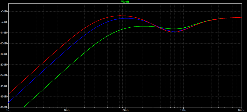 Plots of JCM900 2100 SL-X Tone Stack with Bass Pot at 10% (Green), 50% (Blue) and 90% (Red). Treble and Mids are set to 50%.