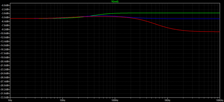 JCM800 2210 Normal Channel Tone Stack Treble Response with Treble pot at 10% (Green), 50% (Blue) and 90% (Red).