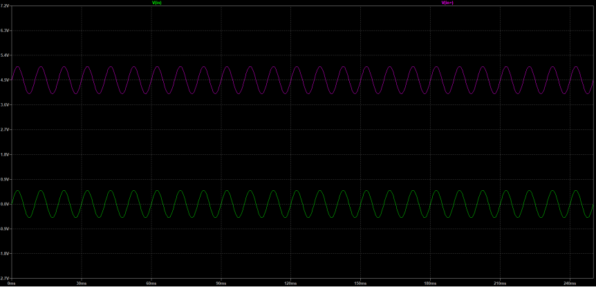 Signals of the circuit shown in Figure 5a. The input signal is in GREEN and the signal applied to the op amp’s input terminal is in PINK. Note that the signal in PINK is now biased at 4.5VDC which is in the center of the supply voltage of 9VDC, thus allowing the negative half of the signal to swing downwards.