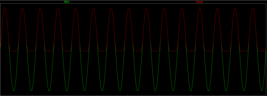 Input signal (green) and output signals (red) of the incorrectly designed single-supplied op amp in Figure 4a.