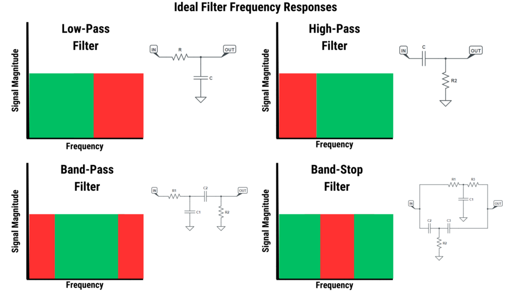 Ideal frequency response plots for the four types of passive RC filters.