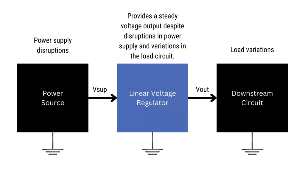 Block diagram of a linear voltage regulator circuit.