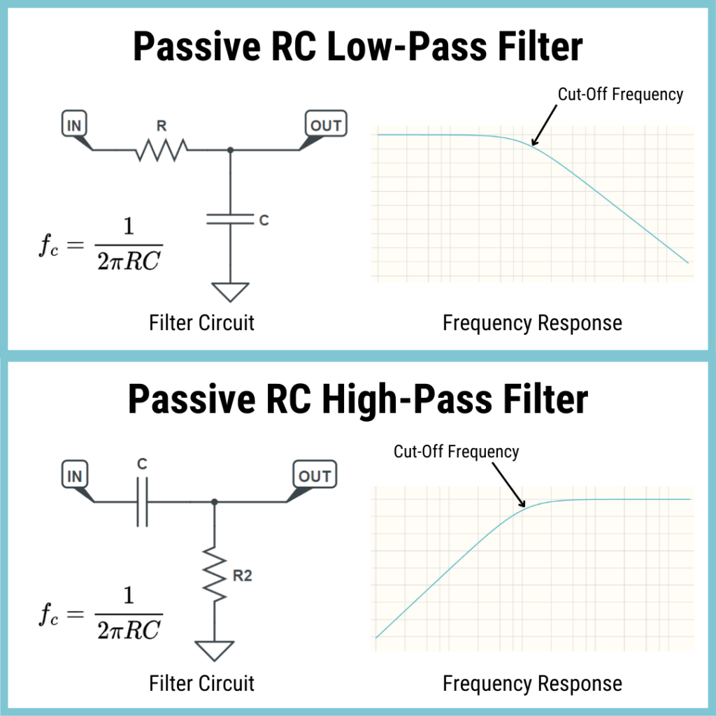 Low-Pass and High-Pass RC filter circuits and cut-off frequency equations.