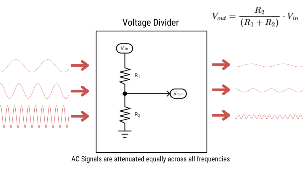 Voltage divider attenuation.