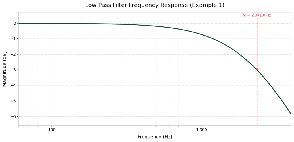 Figure 6.6  Example 1 Frequency Response Curve for Low-Pass Filter