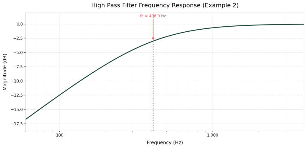 Figure 6.7  Example 2 Frequency Response Curve for High-Pass Filter