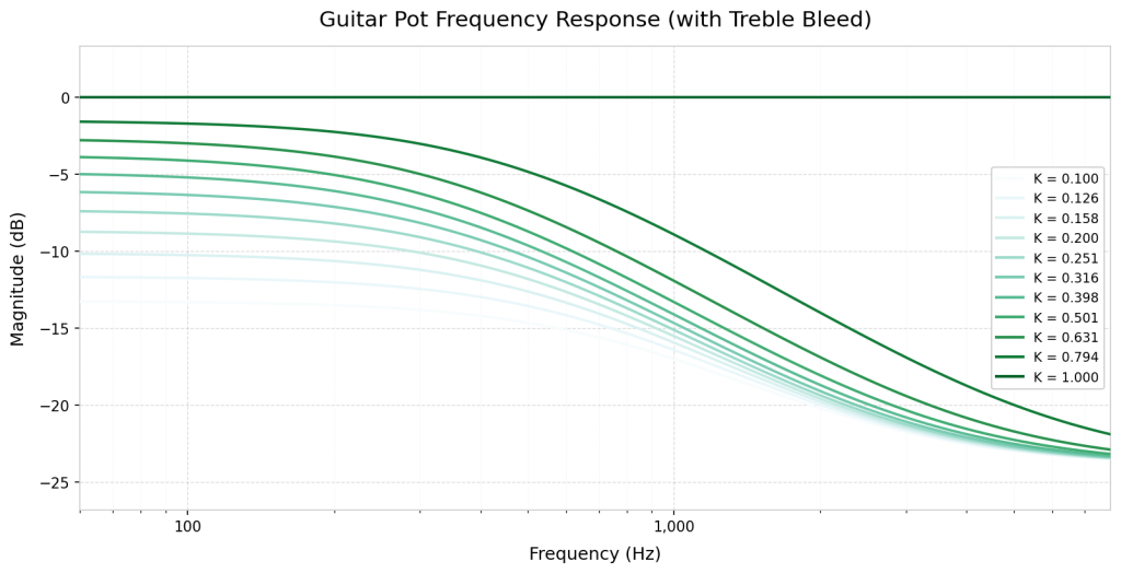 Guitar Potentiometer Frequency Response with treble bleed circuit (pickups not simulated, for reference only)