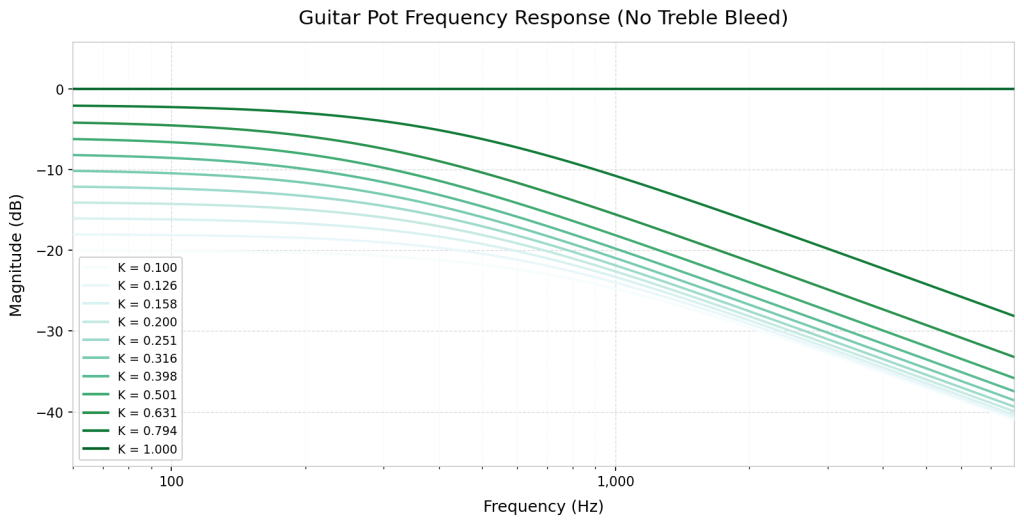 Guitar Potentiometer Frequency Response with no treble bleed circuit (pickups not simulated, for reference only)